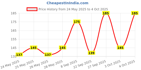 flipkart.com classmate Venom Themed | Pulse A4 Notebook Unruled 300 Pages classmate Price History Graph from 24 May 2025 to 4 Oct 2025
