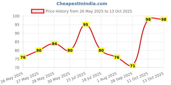 flipkart.com classmate Victor Geometry Box classmate Price History Graph from 26 May 2025 to 13 Oct 2025