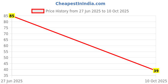 flipkart.com classmate With 2 ink tank Fountain Pen classmate Price History Graph from 27 Jun 2025 to 10 Oct 2025