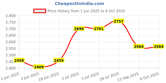 flipkart.com classmonitor 100+ Activity for Age 3-6 Years Phonics Learning Kit for Kids classmonitor Price History Graph from 1 Jun 2025 to 6 Oct 2025