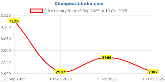 flipkart.com classmonitor 300+ Activity For Age 3.5-5.5 Years KG1 Learning Kit for Kids classmonitor Price History Graph from 16 Sep 2025 to 10 Oct 2025
