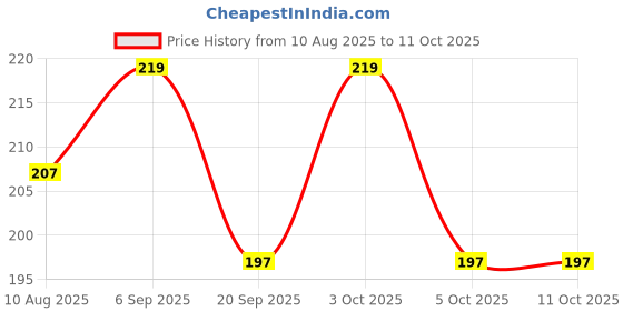 flipkart.com classo Casual Maroon Clutch classo Price History Graph from 10 Aug 2025 to 11 Oct 2025