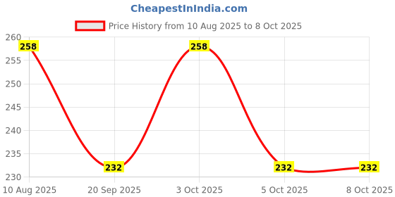 flipkart.com classo Casual Multicolor Clutch classo Price History Graph from 10 Aug 2025 to 8 Oct 2025