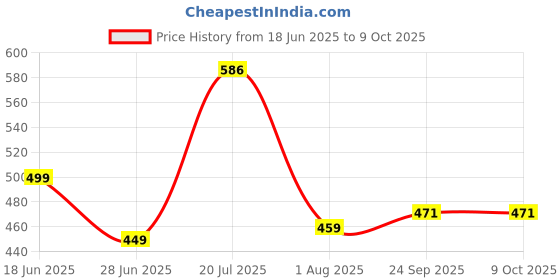 flipkart.com classplay Self Design Men Track Suit classplay Price History Graph from 18 Jun 2025 to 9 Oct 2025