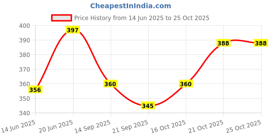 flipkart.com sportivity CLASSSIC VOLLEYBALL 1617 AND WITH AIR PIN Volleyball - Size: 4 sportivity Price History Graph from 14 Jun 2025 to 21 Oct 2025