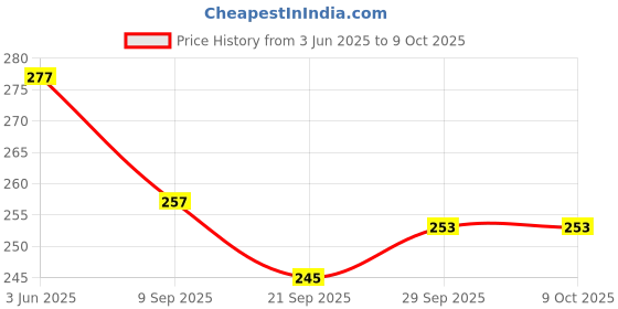 flipkart.com classvilla Multicolor Thread classvilla Price History Graph from 3 Jun 2025 to 9 Oct 2025