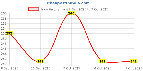 flipkart.com classvilla Multicolor Thread classvilla Price History Graph from 8 Sep 2025 to 7 Oct 2025