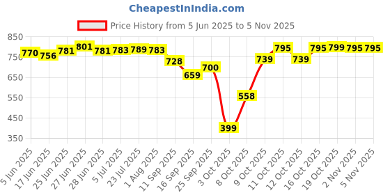flipkart.com finofox Classy & Designer 6 Pcs. Flower Printed Stainless Steel Dinner Plate finofox Price History Graph from 5 Jun 2025 to 2 Nov 2025