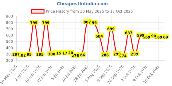 flipkart.com finofox Classy & Designer Stainless Steel Thali / Khumcha / Dinner Plate finofox Price History Graph from 30 May 2025 to 16 Oct 2025