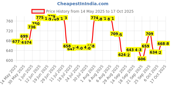 flipkart.com leroyal Classy & Designer Thali Dinner Plate leroyal Price History Graph from 14 May 2025 to 16 Oct 2025