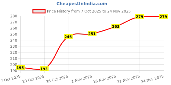 flipkart.com the woman company Classy & Gutsy Perfume Combo | Travel Friendly | Premium Long-Lasting Perfume - 40 ml the woman company Price History Graph from 7 Oct 2025 to 24 Nov 2025