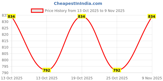 flipkart.com motherly Classy Baby Feeding Bibs With Adjustable Snap Button Closure motherly Price History Graph from 13 Oct 2025 to 9 Nov 2025