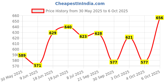 flipkart.com clark classy best qality volleyball size 4 11s Volleyball - Size: 4 clark Price History Graph from 30 May 2025 to 6 Oct 2025