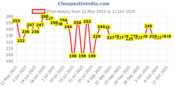 flipkart.com omortex Classy Combo Of 2 Lunch Box 3 Containers Lunch Box omortex Price History Graph from 12 May 2025 to 11 Oct 2025