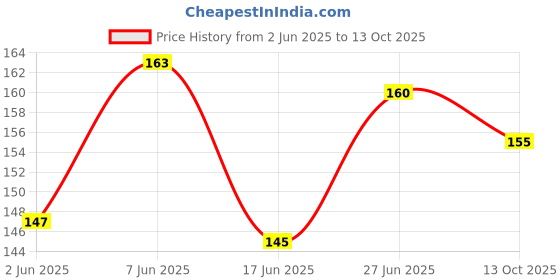 flipkart.com classy culture Baby Button Bibs Apron for Feeding and Drooling Button Double Layered Waterproof classy culture Price History Graph from 2 Jun 2025 to 13 Oct 2025