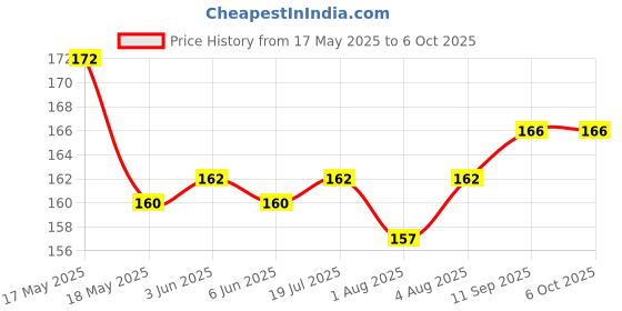 flipkart.com classy culture Baby Button Bibs Apron for Feeding and Drooling Button Double Layered Waterproof classy culture Price History Graph from 17 May 2025 to 6 Oct 2025
