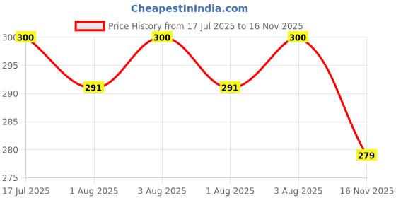 flipkart.com classy culture Classyculture Baby Reusable 2 Diapers+2Insert Washable 100%Absorption,0-3yrs classy culture Price History Graph from 17 Jul 2025 to 16 Nov 2025