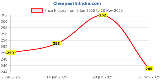 flipkart.com classy culture Classyculture Baby Reusable 2 Diapers+2Insert Washable 100%Absorption,0-3yrs classy culture Price History Graph from 9 Jun 2025 to 20 Nov 2025