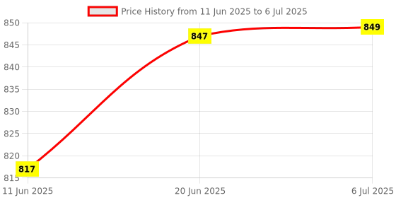 flipkart.com foziq Classy Designer Table Lamp foziq Price History Graph from 11 Jun 2025 to 6 Jul 2025