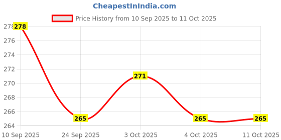 flipkart.com ctc creation Classy Doll Combo with Stylish Companions ctc creation Price History Graph from 10 Sep 2025 to 10 Oct 2025