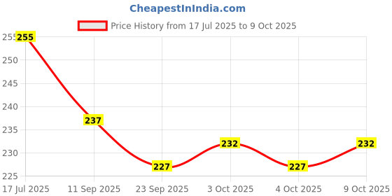 flipkart.com ctc creation Classy doll in her elegant attire and accessories ctc creation Price History Graph from 17 Jul 2025 to 9 Oct 2025