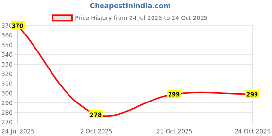 flipkart.com menzy Classy Drinker's Pocket Liquor Or Alcohol Bottle Stainless Steel Hip Flask menzy Price History Graph from 24 Jul 2025 to 24 Oct 2025