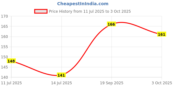 flipkart.com classy fash Printed Party Bag classy fash Price History Graph from 11 Jul 2025 to 3 Oct 2025