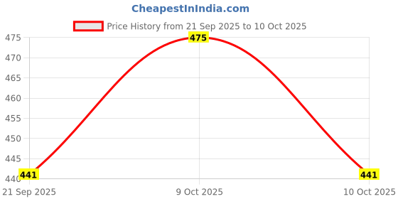 flipkart.com classy fash Printed Party Bag classy fash Price History Graph from 21 Sep 2025 to 9 Oct 2025