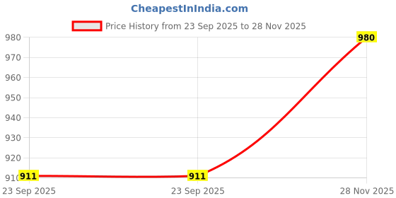 flipkart.com classy fash Solid Party Bag classy fash Price History Graph from 23 Sep 2025 to 28 Nov 2025