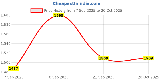 flipkart.com malti CLASSY GAS TANDOOR| STAINLESS ALUMINIUM BATI OVEN | BEST IN QUALITY | BEST FOR BAKING PURE ALUMINIUM Electric Tandoor malti Price History Graph from 7 Sep 2025 to 19 Oct 2025