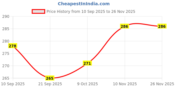 flipkart.com ctc creation Classy Girl Doll and Her Trend Set ctc creation Price History Graph from 10 Sep 2025 to 25 Nov 2025