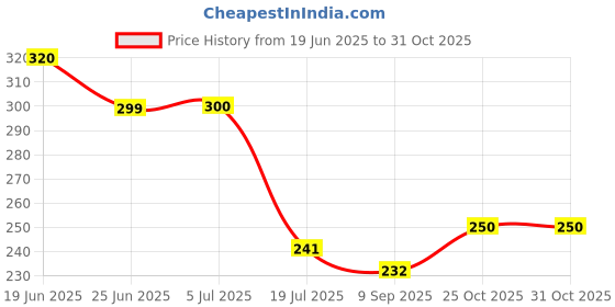 flipkart.com mirim classy glass mug glass lid for milk, coffee, Juice Best for Home & office Use Glass Coffee Mug mirim Price History Graph from 19 Jun 2025 to 30 Oct 2025