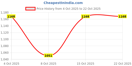 flipkart.com filmax® originals Classy Jammer Solid Men Trunk Blue Swimsuit filmax® originals Price History Graph from 4 Oct 2025 to 22 Oct 2025