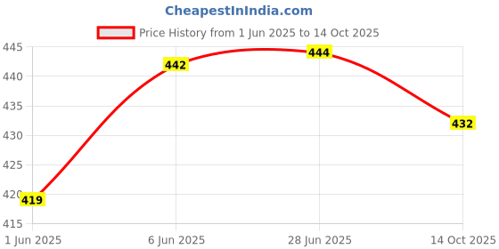 flipkart.com classy Party GoldClutch- Regular Size classy Price History Graph from 1 Jun 2025 to 14 Oct 2025