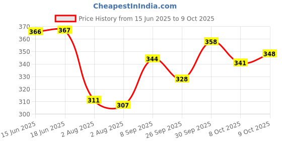 flipkart.com clark classy plain yb rubber volleyball size 4 13s Volleyball - Size: 4 clark Price History Graph from 15 Jun 2025 to 9 Oct 2025