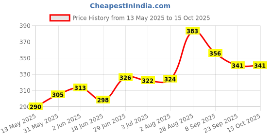 flipkart.com clark classy ppy volleyball 18 panel volleyball size 4 Volleyball - Size: 4 clark Price History Graph from 13 May 2025 to 14 Oct 2025