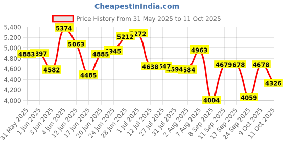 flipkart.com rich flame Classy Quardo' Silicon Stainless Steel Manual Gas Stove rich flame Price History Graph from 31 May 2025 to 11 Oct 2025