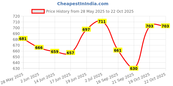 flipkart.com clark classy rubber volleyball size 4 cx Volleyball - Size: 4 clark Price History Graph from 28 May 2025 to 22 Oct 2025