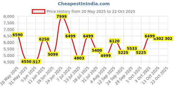 flipkart.com sivom Classy Study/Home Office Engineered Wood Computer Desk sivom Price History Graph from 20 May 2025 to 22 Oct 2025