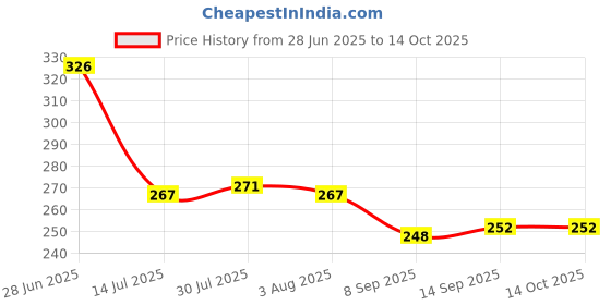 flipkart.com classy touch Nylon Slotted Serving Spoon - Slotted Cooking Buffet Spoon with Nylon Handle and Hanging Hole for Kitchen Restaurants Utensil(Slotted Serving Spoon Plastic Serving Spoon classy touch Price History Graph from 28 Jun 2025 to 14 Oct 2025