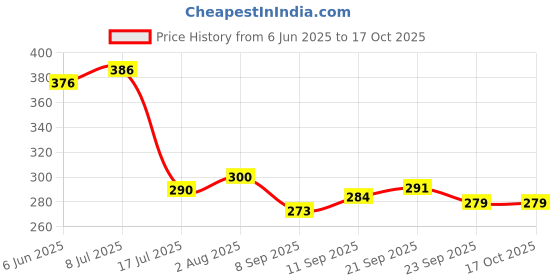 flipkart.com classy touch Tile Brush with Long Telescopic Handle for Cleaning Bathroom(23.22-38.58") Plastic Dry Brush classy touch Price History Graph from 6 Jun 2025 to 16 Oct 2025