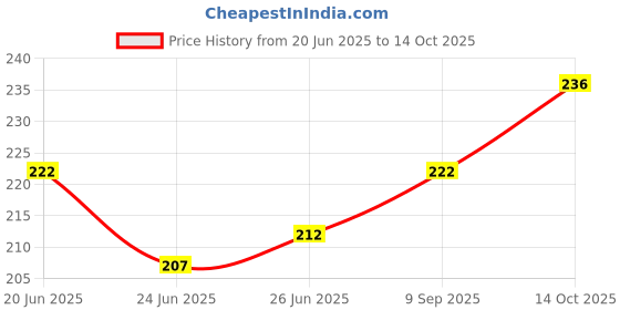 flipkart.com classy trendy 20 LEDs 2.03 m Multicolor Steady String Rice Lights classy trendy Price History Graph from 20 Jun 2025 to 14 Oct 2025