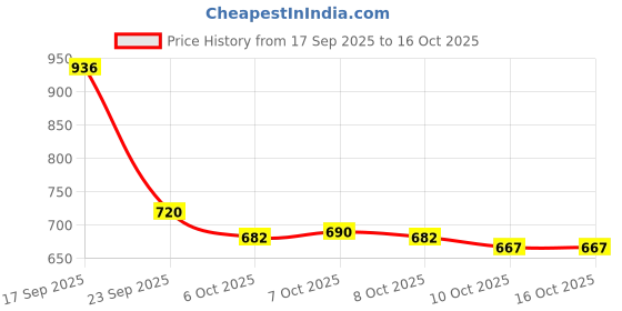 flipkart.com mactree Classy Trendy Fit-Pro Loafers For Men mactree Price History Graph from 17 Sep 2025 to 16 Oct 2025
