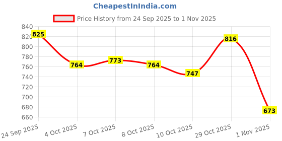 flipkart.com mactree Classy Trendy Fit-Pro Loafers For Men mactree Price History Graph from 24 Sep 2025 to 1 Nov 2025