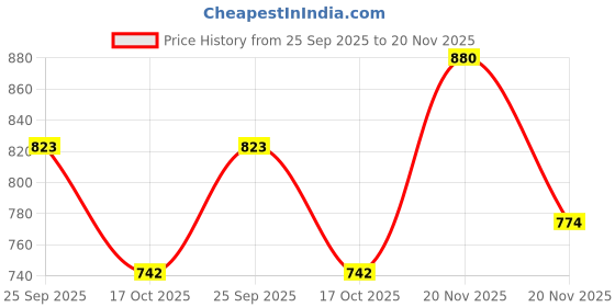flipkart.com mactree Classy Trendy Fit-Pro Loafers For Men mactree Price History Graph from 25 Sep 2025 to 20 Nov 2025