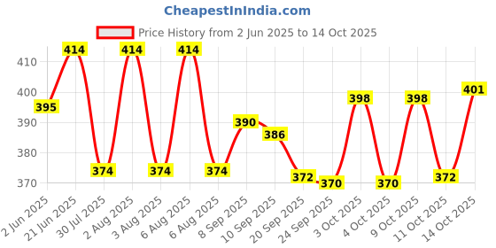 flipkart.com clark Classy volley best qality volleyball with pump Volleyball - Size: 4 clark Price History Graph from 2 Jun 2025 to 14 Oct 2025