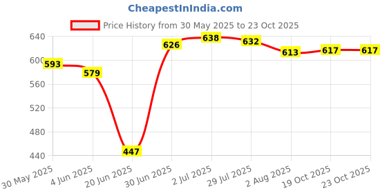 flipkart.com clark Classy volleyball with kit Volleyball Kit clark Price History Graph from 30 May 2025 to 19 Oct 2025