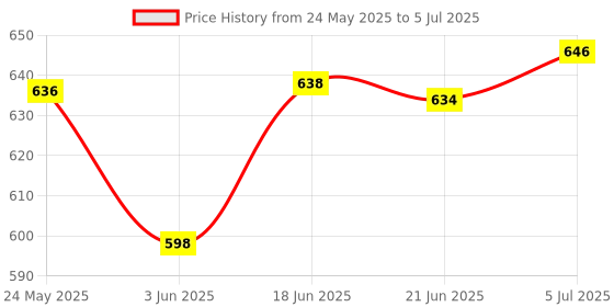 flipkart.com clark classy volleyball with net combo Volleyball Kit clark Price History Graph from 24 May 2025 to 5 Jul 2025