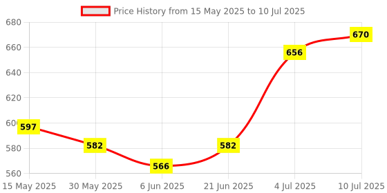 flipkart.com clark classy vvb with volleyball net and air pump xuv Volleyball - Size: 4 clark Price History Graph from 15 May 2025 to 10 Jul 2025