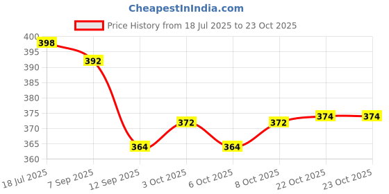 flipkart.com gratex CLASSY WAVES ROUND 4PCS. WHITE Bowl, Tray Serving Set gratex Price History Graph from 18 Jul 2025 to 23 Oct 2025